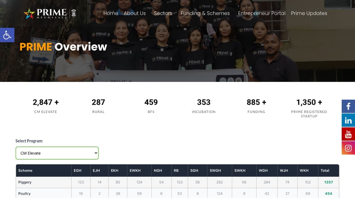 PRIME Meghalaya — PRIME Overview screenshot