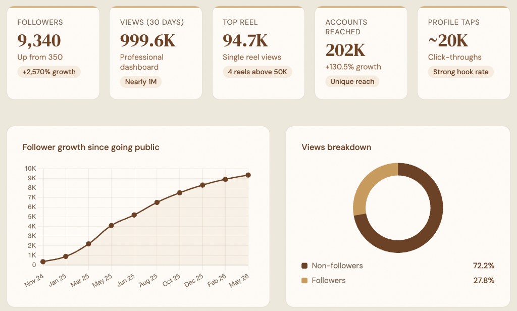 Instagram growth dashboard: follower count, 30-day views, top reel, reach, profile taps, growth chart, and views donut chart